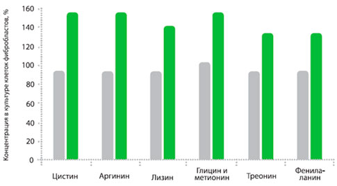 Вплив матеріалуа LACERTA® (ЛАЦЕРТА) на концентрацію вільних амінокислот pic22