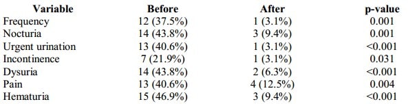 CHRONIC-CYSTOPATHY-table-3-2