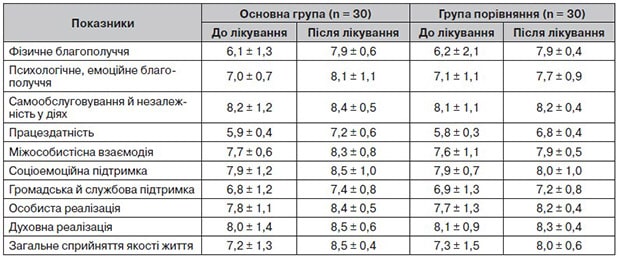 Neurological-disorders-Mischenko-table-8