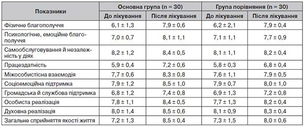Neurological-disorders-Mischenko-table-8