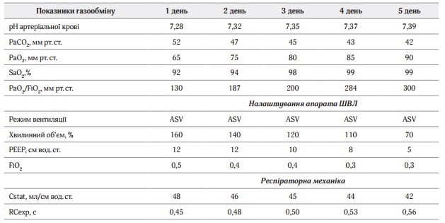 Dmytriiev-pneumoniya-kvanadex-table-1