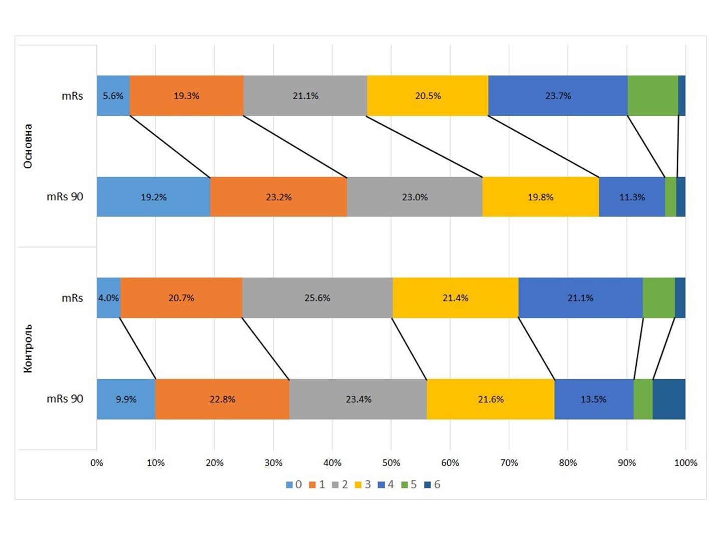 Final Evaluation of the Results of the СТІКс Study (Concomitant Xavron Stroke Therapy)