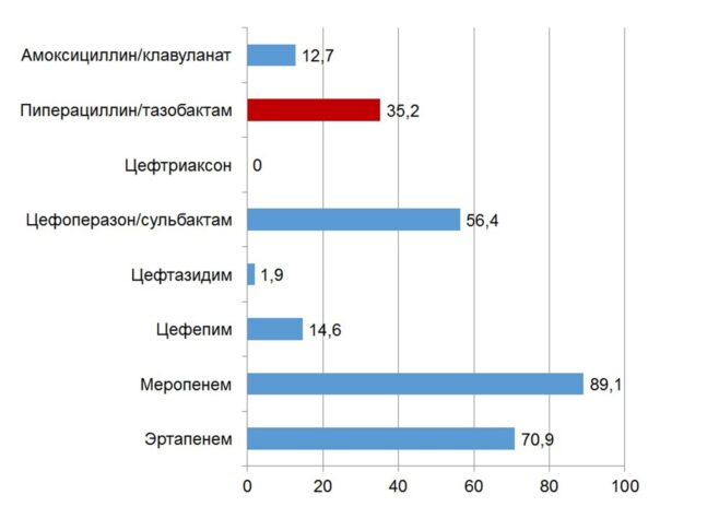 Піперацилін/тазобактам у сучасній клінічній практиці