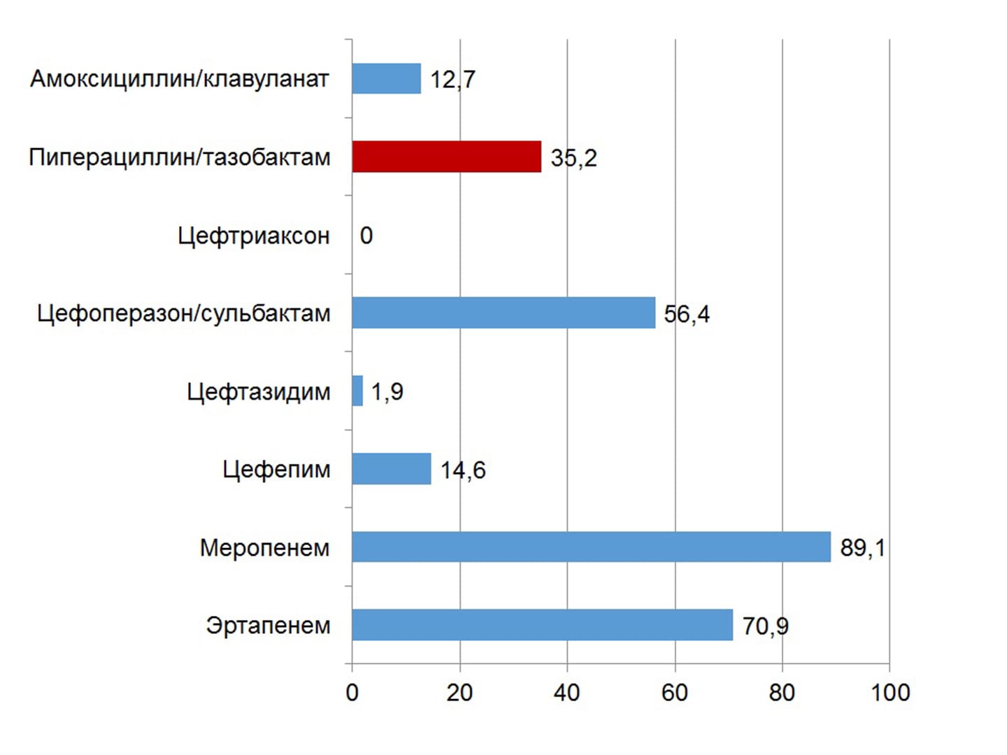 Пиперациллин/тазобактам в современной клинической практике