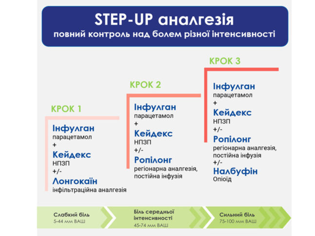 STEP-UP аналгезія – повний контроль над болем різної інтенсивності!