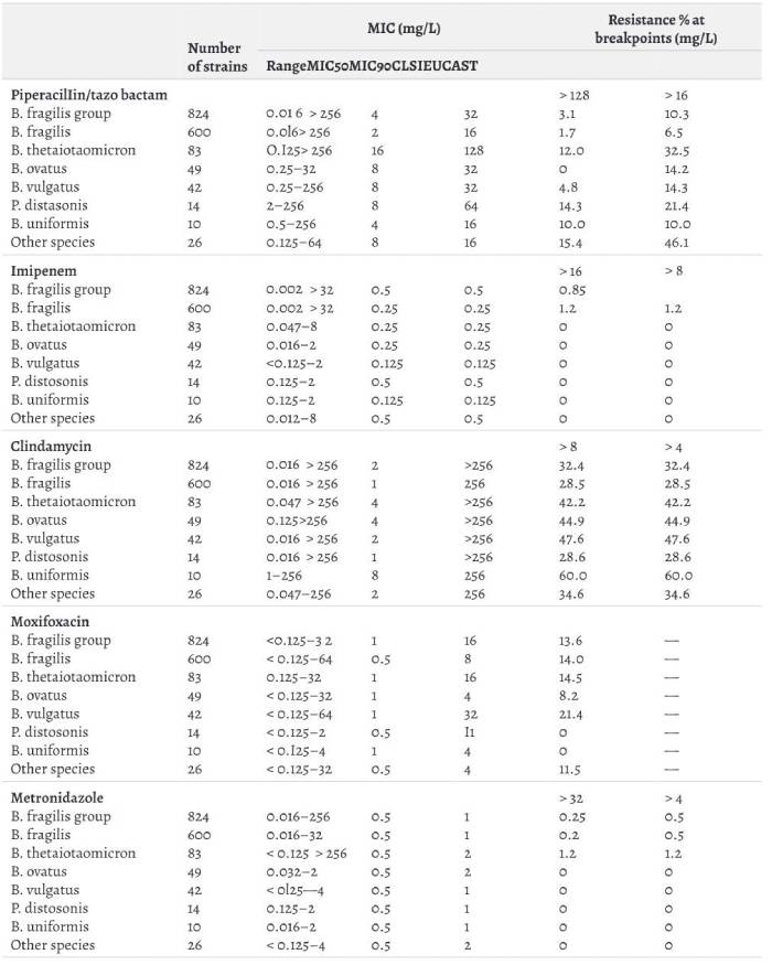Antimicrobial therapy of severe “civilian” intra-abdominal infections: a modern approach to empiric antibiotic therapy