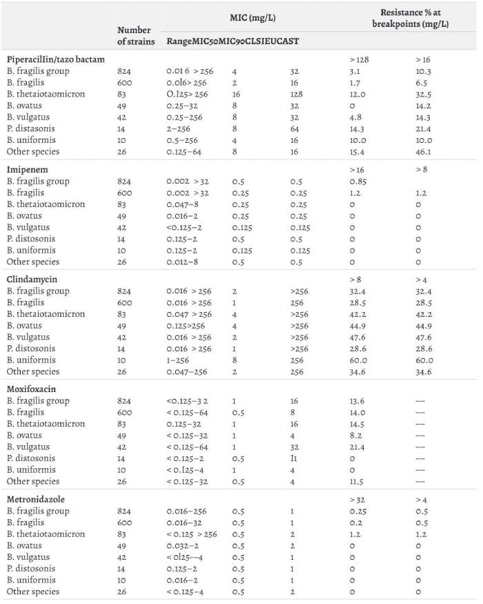 Antimicrobial therapy of severe “civilian” intra-abdominal infections: a modern approach to empiric antibiotic therapy