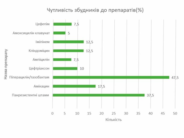 Роль пиперациллина/тазобактама в лечении осложненных интраабдоминальных инфекций (ОАИ) в больницах Украины: анализ серии 40 клинических случаев